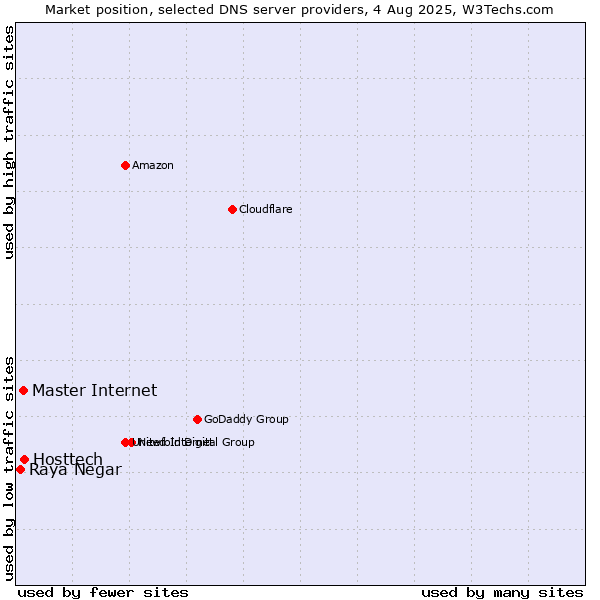 Market position of Hosttech vs. Master Internet vs. Raya Negar