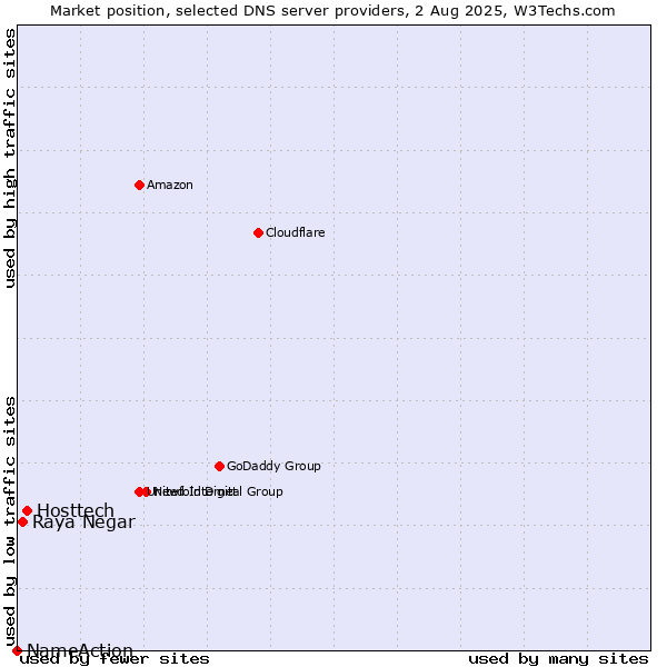 Market position of Hosttech vs. Raya Negar vs. NameAction