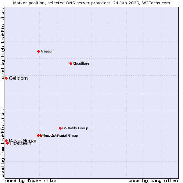 Market position of Hosttech vs. Raya Negar vs. Cellcom