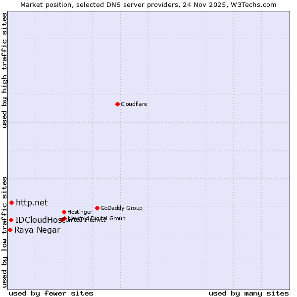 Market position of http.net vs. IDCloudHost vs. Raya Negar