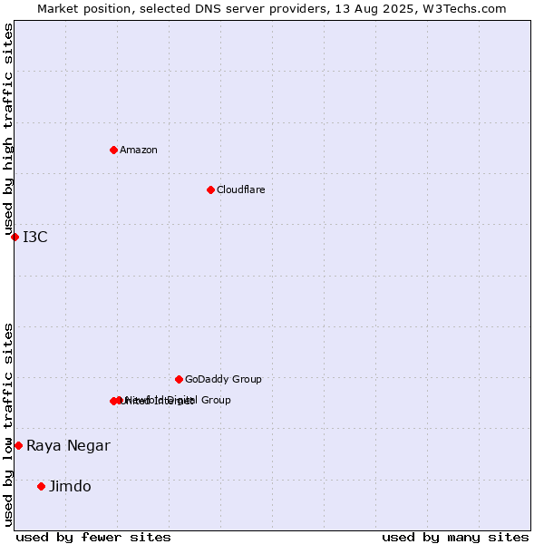 Market position of Jimdo vs. Raya Negar vs. I3C