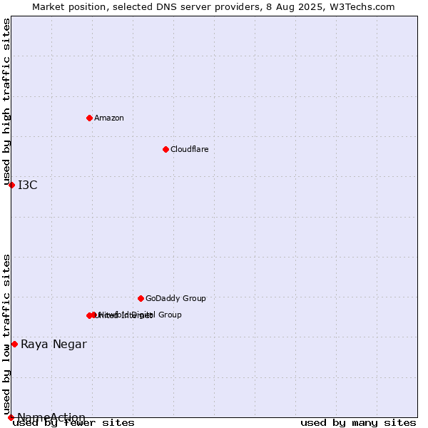 Market position of Raya Negar vs. I3C vs. NameAction