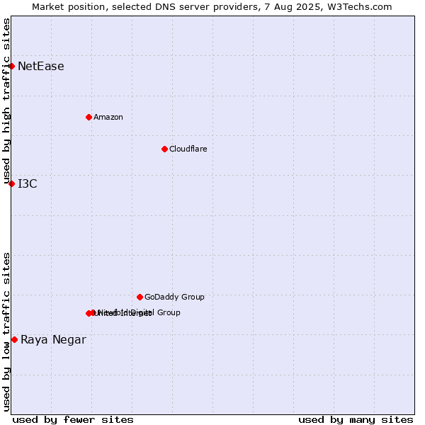 Market position of Raya Negar vs. I3C vs. NetEase