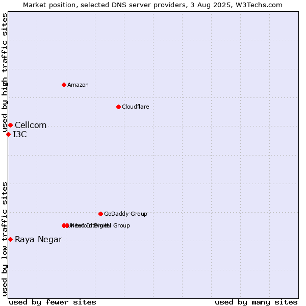 Market position of Raya Negar vs. Cellcom vs. I3C