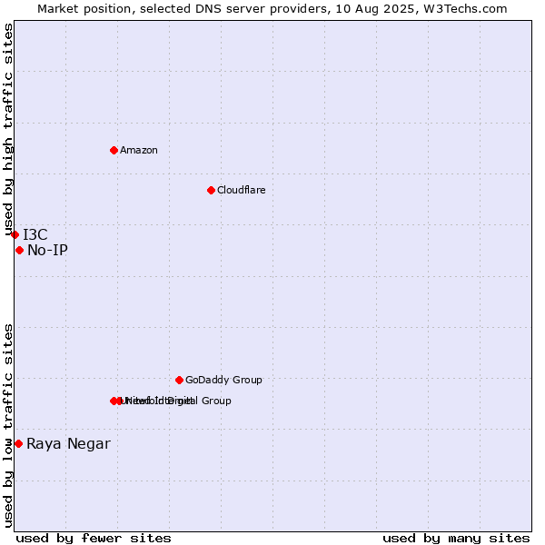 Market position of No-IP vs. Raya Negar vs. I3C