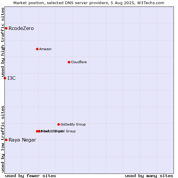 Market position of Raya Negar vs. RcodeZero vs. I3C