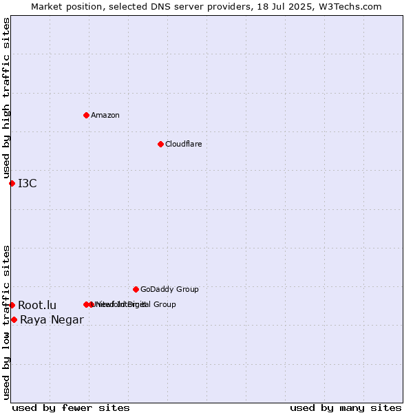 Market position of Raya Negar vs. Root.lu vs. I3C