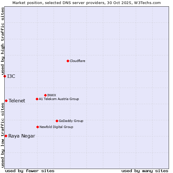 Market position of Telenet vs. Raya Negar vs. I3C