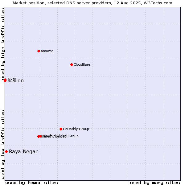 Market position of Raya Negar vs. I3C vs. Trillion