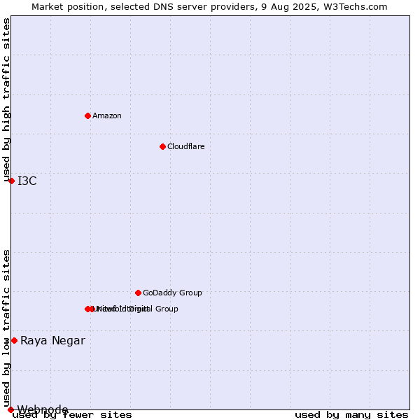 Market position of Raya Negar vs. I3C vs. Webnode