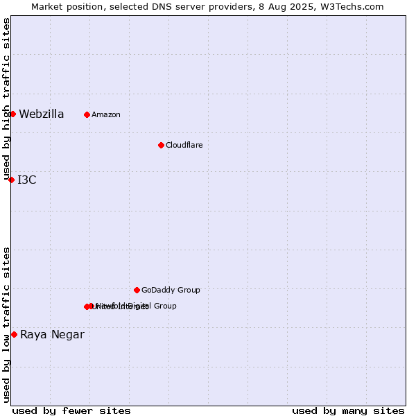 Market position of Raya Negar vs. Webzilla vs. I3C