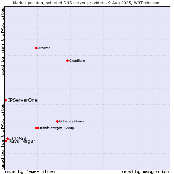 Market position of ICDSoft vs. Raya Negar vs. IPServerOne