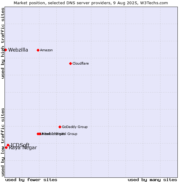 Market position of ICDSoft vs. Raya Negar vs. Webzilla