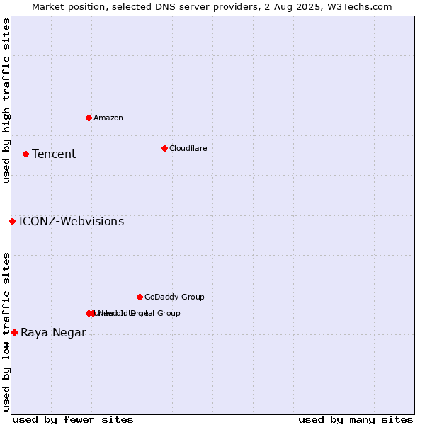 Market position of Tencent vs. Raya Negar vs. ICONZ-Webvisions