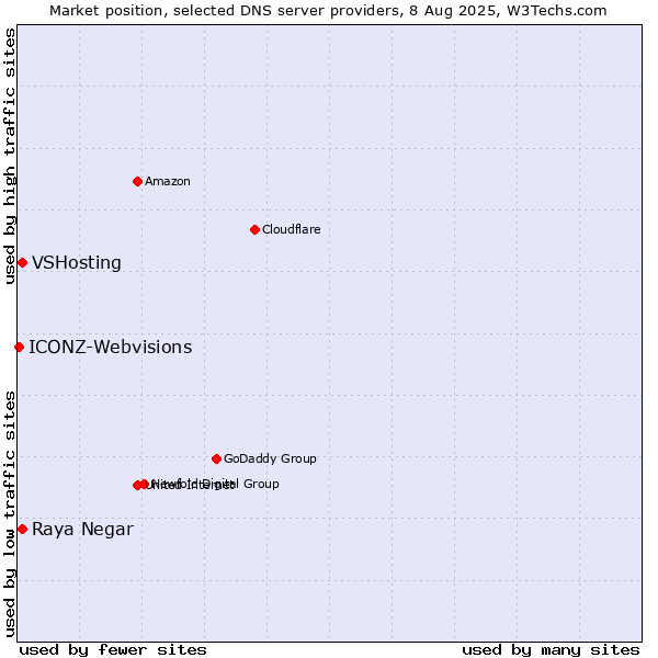 Market position of Raya Negar vs. VSHosting vs. ICONZ-Webvisions