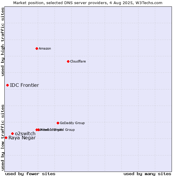 Market position of o2switch vs. IDC Frontier vs. Raya Negar