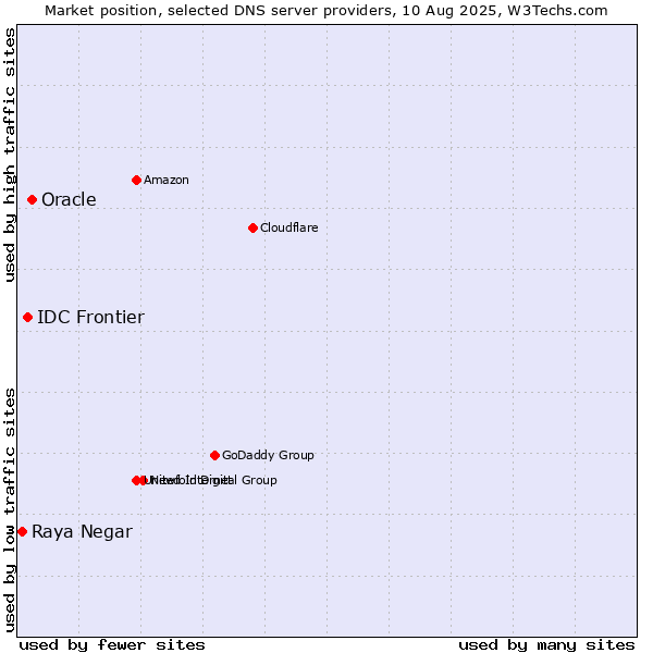 Market position of Oracle vs. IDC Frontier vs. Raya Negar