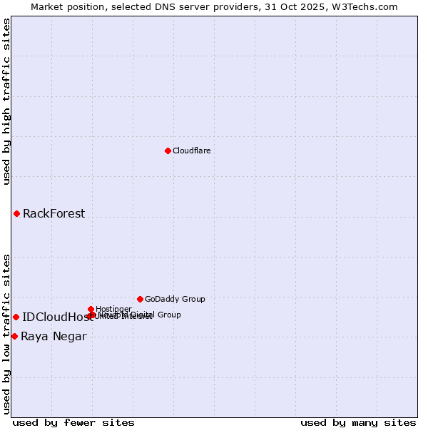 Market position of RackForest vs. IDCloudHost vs. Raya Negar