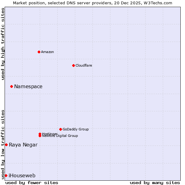 Market position of Namespace vs. Raya Negar vs. iHouseweb