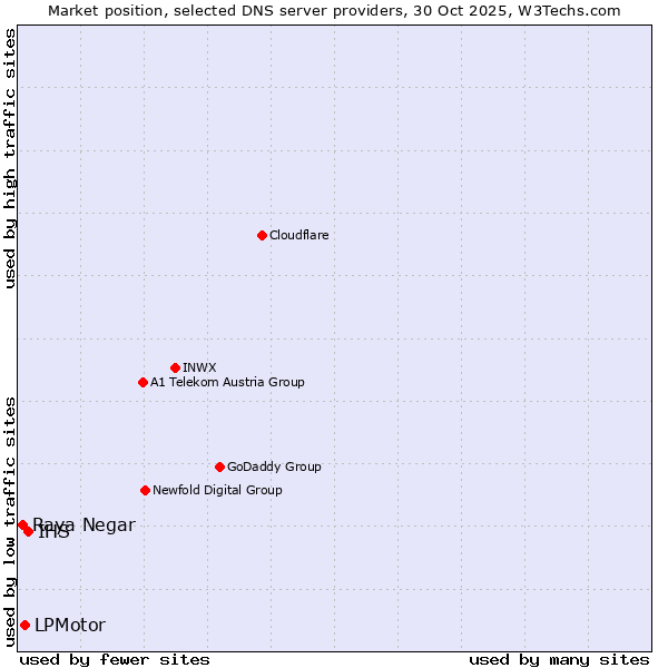 Market position of IHS vs. LPMotor vs. Raya Negar