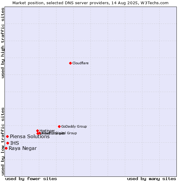 Market position of IHS vs. Piensa Solutions vs. Raya Negar