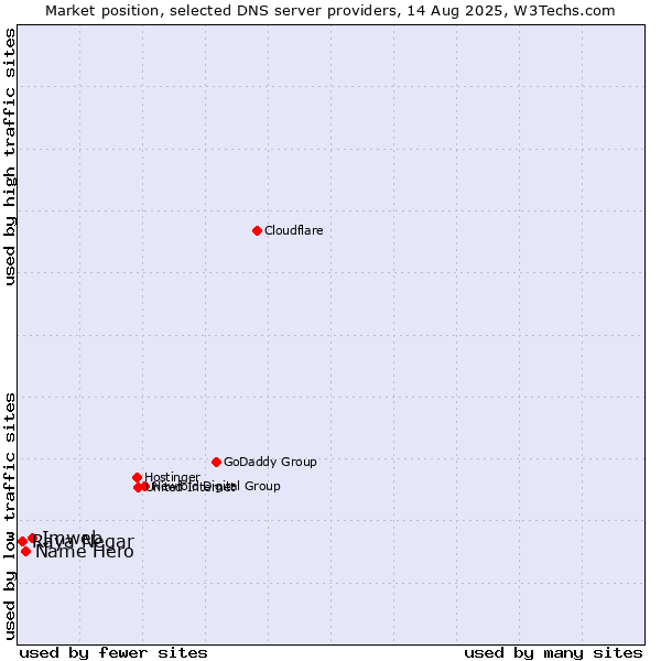 Market position of Imweb vs. Name Hero vs. Raya Negar