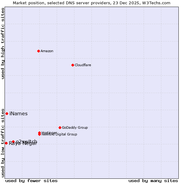 Market position of o2switch vs. iNames vs. Raya Negar