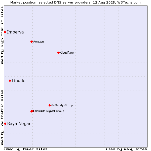 Market position of Linode vs. Raya Negar vs. Imperva