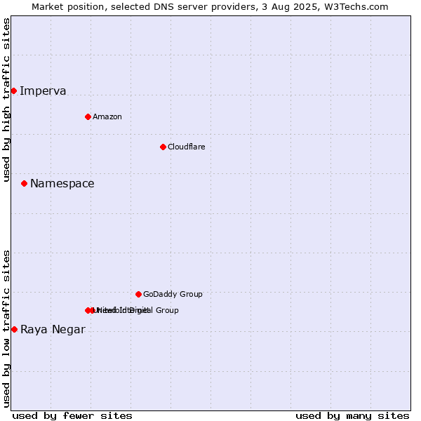 Market position of Namespace vs. Raya Negar vs. Imperva