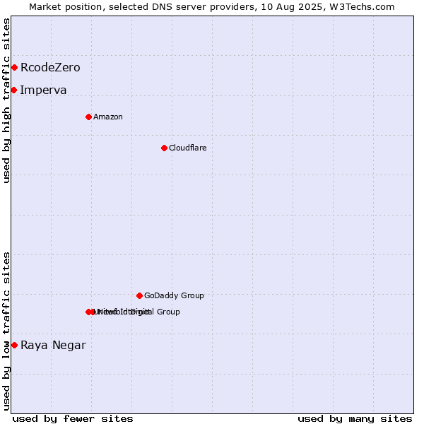 Market position of Raya Negar vs. RcodeZero vs. Imperva