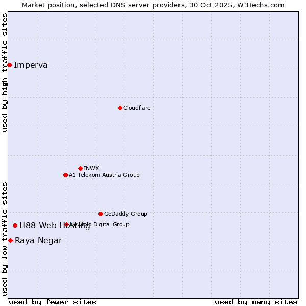 Market position of H88 Web Hosting vs. Raya Negar vs. Imperva