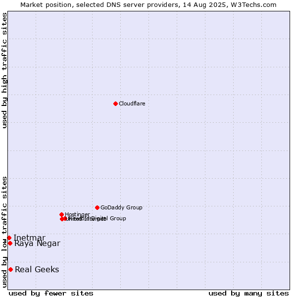 Market position of Real Geeks vs. Raya Negar vs. Inetmar