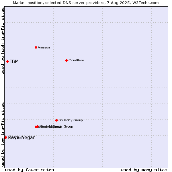 Market position of IBM vs. Raya Negar vs. Inetmar
