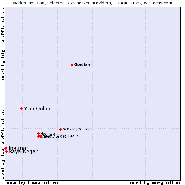 Market position of Your.Online vs. Raya Negar vs. Inetmar