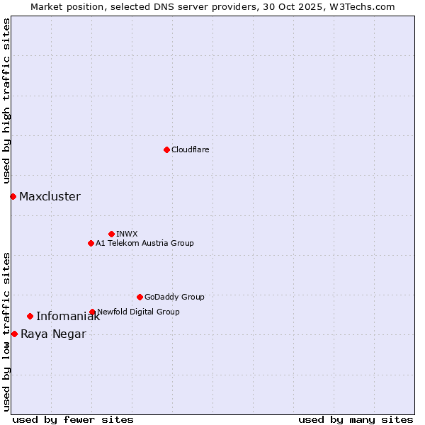 Market position of Infomaniak vs. Raya Negar vs. Maxcluster