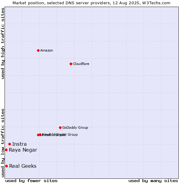Market position of Instra vs. Real Geeks vs. Raya Negar