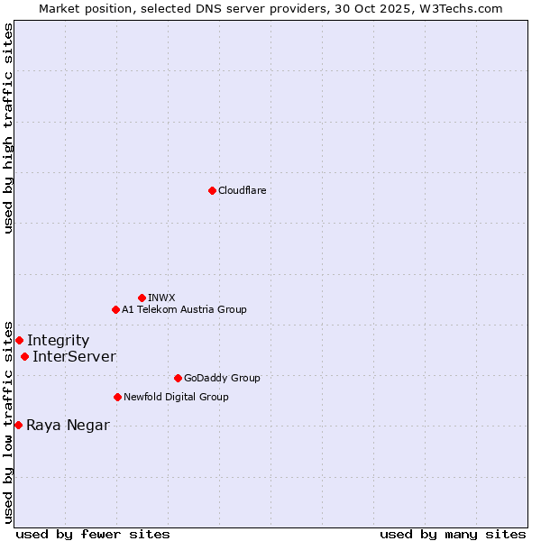 Market position of InterServer vs. Integrity vs. Raya Negar