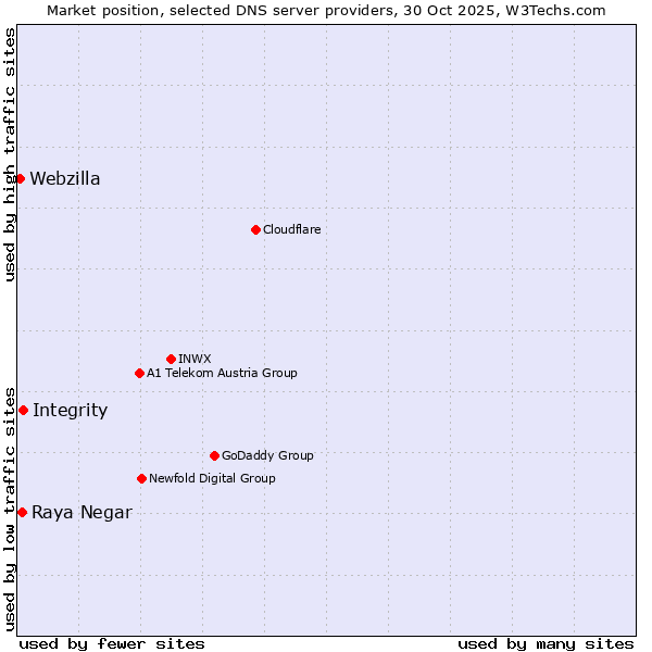 Market position of Integrity vs. Raya Negar vs. Webzilla