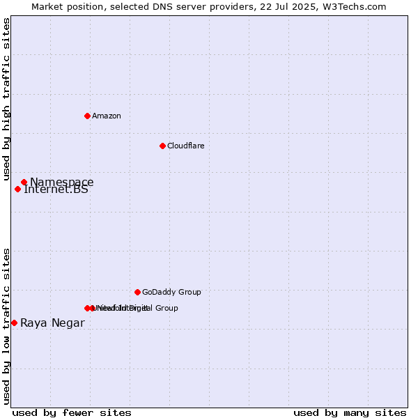 Market position of Namespace vs. Internet.BS vs. Raya Negar