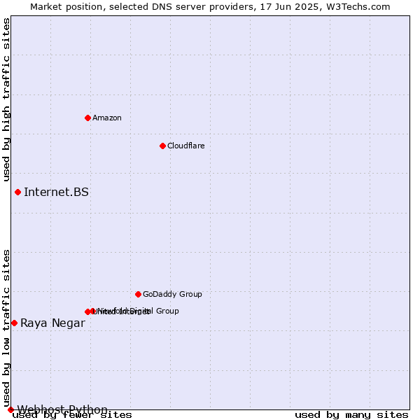 Market position of Internet.BS vs. Raya Negar vs. Webhost Python