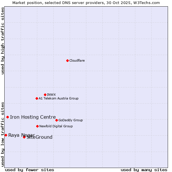 Market position of SiteGround vs. Iron Hosting Centre vs. Raya Negar