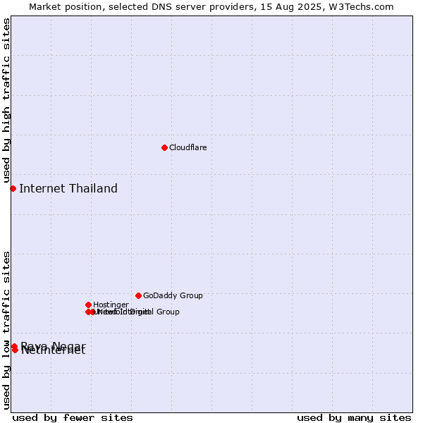 Market position of Netinternet vs. Raya Negar vs. Internet Thailand