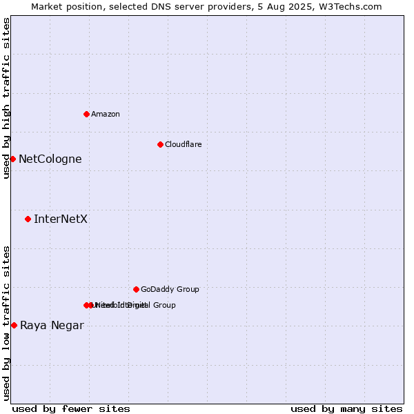 Market position of InterNetX vs. Raya Negar vs. NetCologne