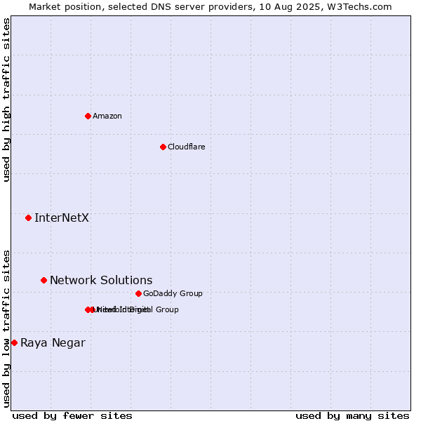 Market position of Network Solutions vs. InterNetX vs. Raya Negar