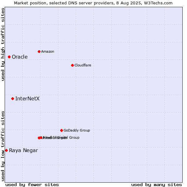 Market position of InterNetX vs. Oracle vs. Raya Negar