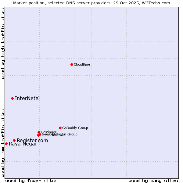 Market position of Register.com vs. InterNetX vs. Raya Negar