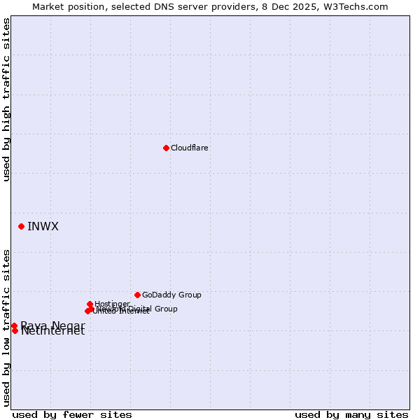 Market position of INWX vs. Netinternet vs. Raya Negar