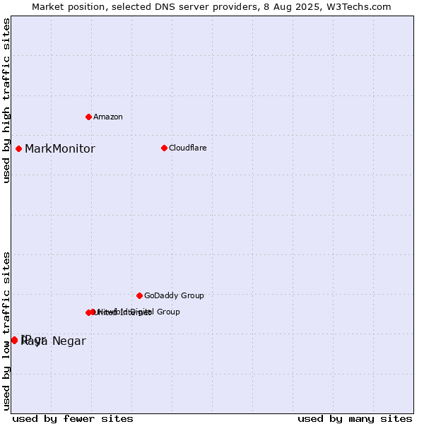 Market position of MarkMonitor vs. Raya Negar vs. IP.gr