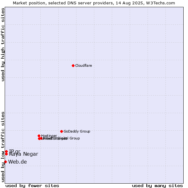 Market position of Raya Negar vs. IP.gr vs. Web.de