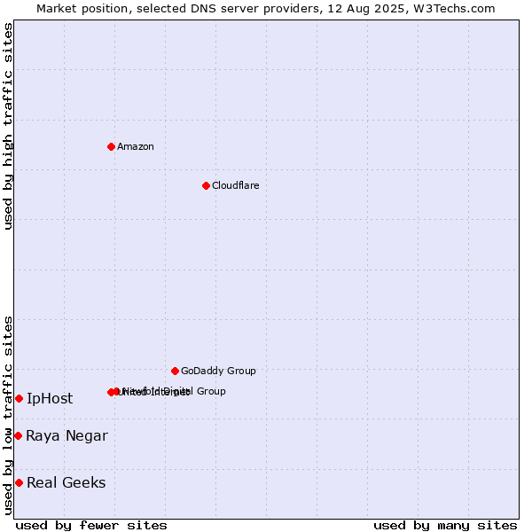 Market position of Real Geeks vs. IpHost vs. Raya Negar